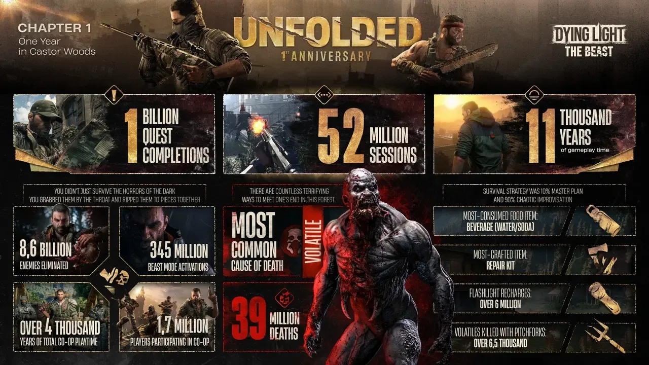 Dying Light: The Beast o'yinining bir yillik statistikasi — 2-rasm