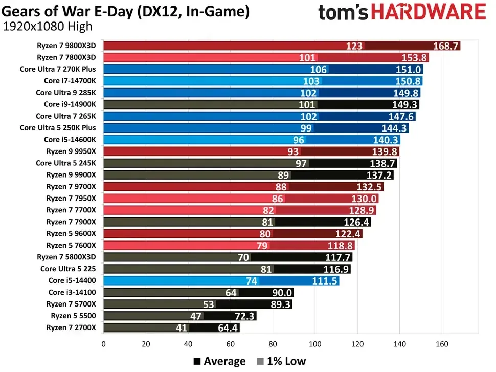 Gears of War: E-Day protsessorlarga yuqori talab qo'yadi — 3-rasm