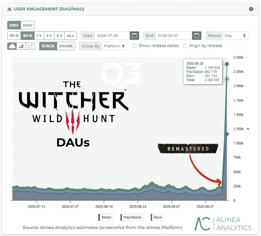 The Witcher 3 remastri ilk kunda 130 ming nusxada sotildi — 2-rasm